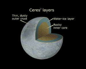 Vnitřní struktura trpasličí planety Ceres