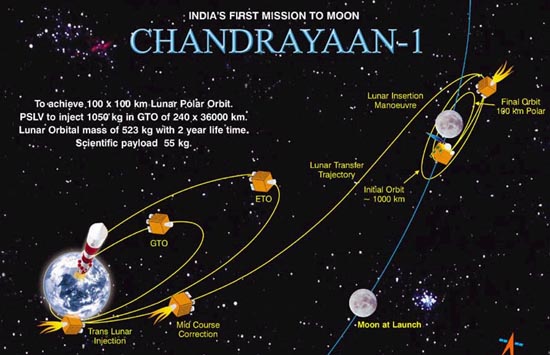 Schéma letu sondy Chandrayaan-1 k Měsíci.