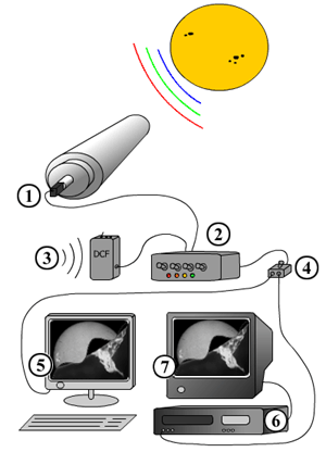 Schéma CCD systému pro pozorování Slunce