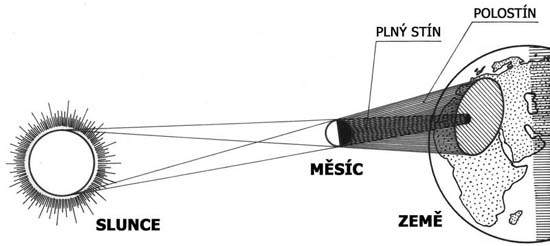 Schema vzniku zatmění Slunce.