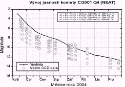 Graf vývoje jasnosti komety