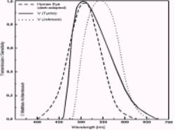 Graf porovnání spektrální citlivosti lidského oka