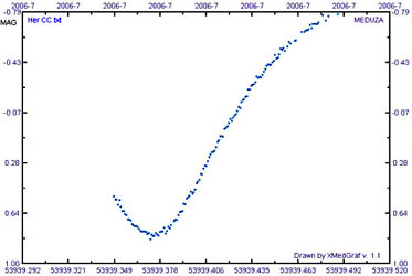 Ukázka světelné křivky zákrytové proměnné hvězdy CC Her. Na vodorovné ose je   zobrazen čas (v astronomii se používá juliánské datování), na svislé změna intenzity   svítivosti (uváděna v magnitudách)